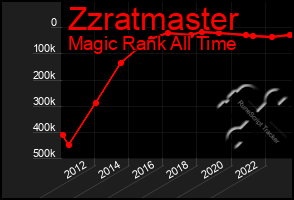 Total Graph of Zzratmaster