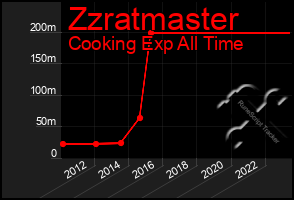 Total Graph of Zzratmaster