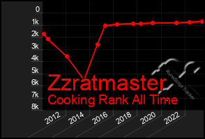 Total Graph of Zzratmaster