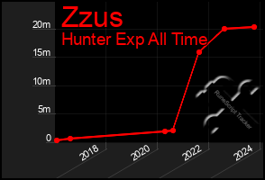 Total Graph of Zzus