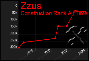 Total Graph of Zzus