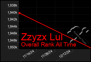 Total Graph of Zzyzx Lul