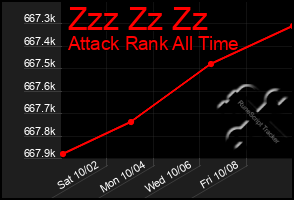 Total Graph of Zzz Zz Zz