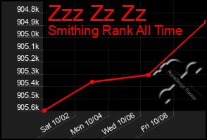 Total Graph of Zzz Zz Zz