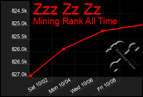 Total Graph of Zzz Zz Zz