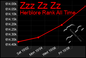 Total Graph of Zzz Zz Zz