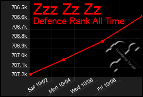 Total Graph of Zzz Zz Zz