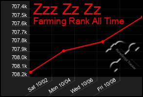 Total Graph of Zzz Zz Zz