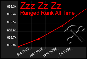 Total Graph of Zzz Zz Zz