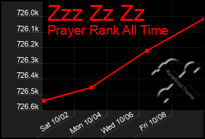 Total Graph of Zzz Zz Zz