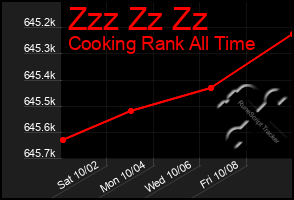 Total Graph of Zzz Zz Zz