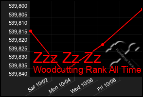 Total Graph of Zzz Zz Zz