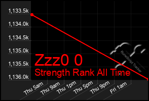 Total Graph of Zzz0 0