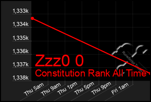 Total Graph of Zzz0 0