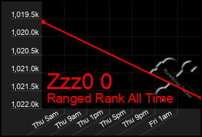 Total Graph of Zzz0 0