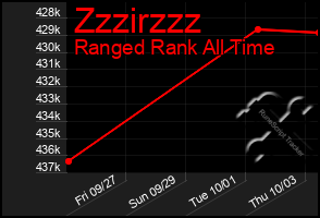 Total Graph of Zzzirzzz