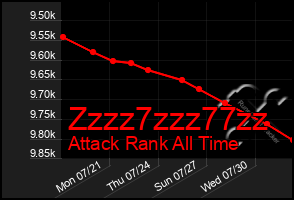 Total Graph of Zzzz7zzz77zz