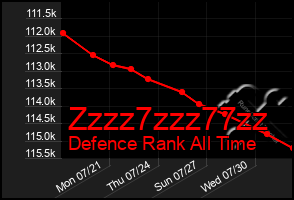 Total Graph of Zzzz7zzz77zz