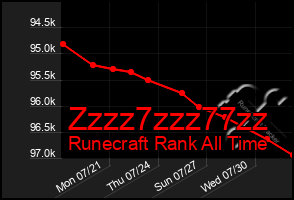 Total Graph of Zzzz7zzz77zz