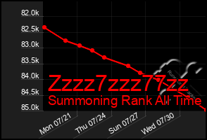 Total Graph of Zzzz7zzz77zz