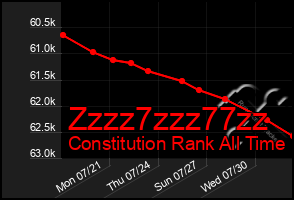 Total Graph of Zzzz7zzz77zz