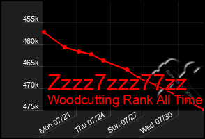 Total Graph of Zzzz7zzz77zz