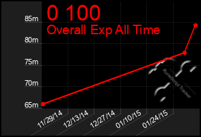 Total Graph of 0 100