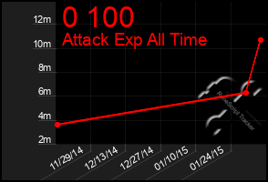 Total Graph of 0 100