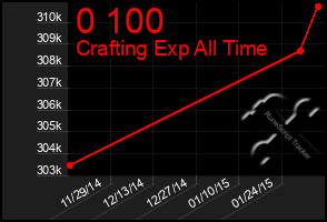 Total Graph of 0 100