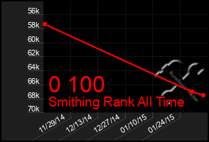 Total Graph of 0 100