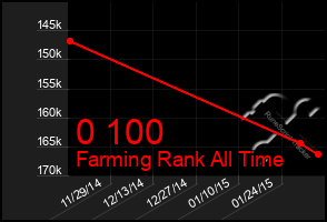 Total Graph of 0 100