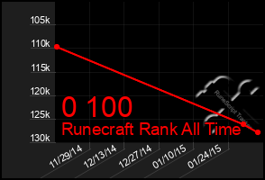 Total Graph of 0 100