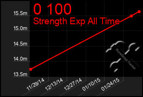 Total Graph of 0 100