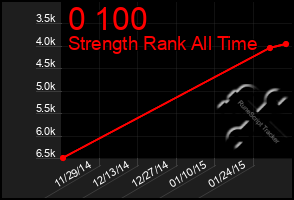 Total Graph of 0 100