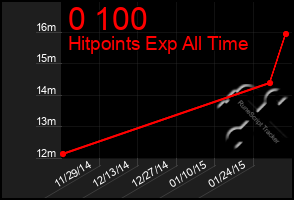 Total Graph of 0 100