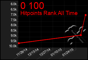 Total Graph of 0 100