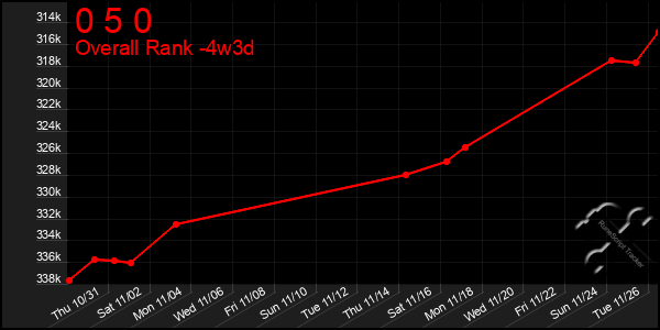 Last 31 Days Graph of 0 5 0