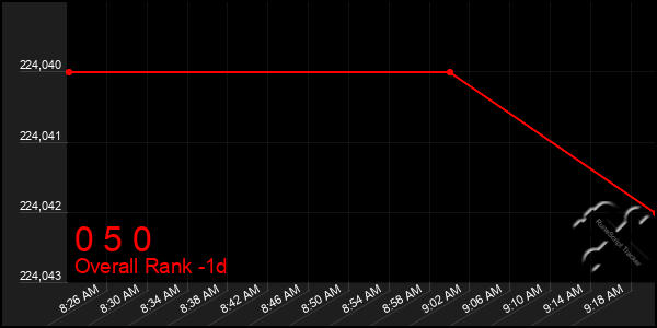 Last 24 Hours Graph of 0 5 0