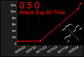 Total Graph of 0 5 0