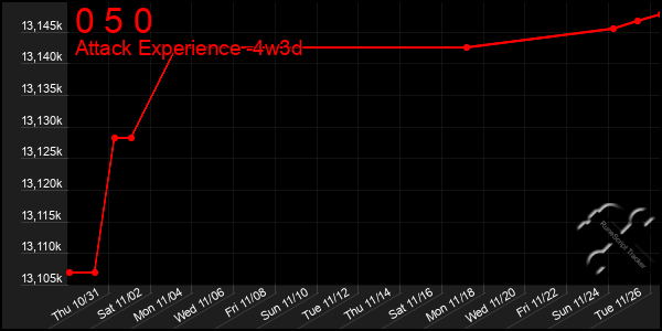 Last 31 Days Graph of 0 5 0