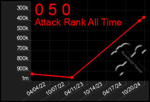 Total Graph of 0 5 0