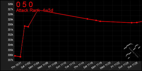 Last 31 Days Graph of 0 5 0