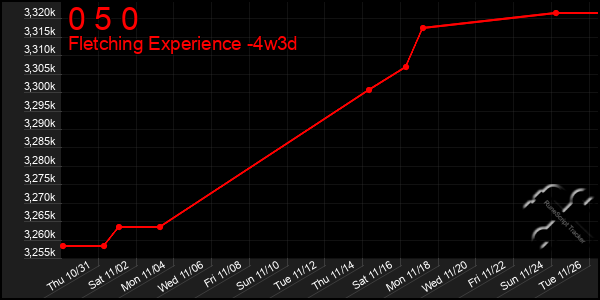 Last 31 Days Graph of 0 5 0