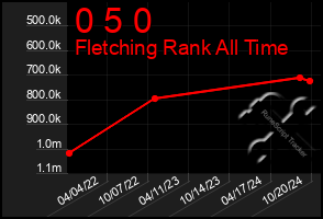 Total Graph of 0 5 0