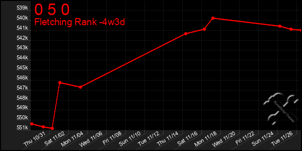 Last 31 Days Graph of 0 5 0