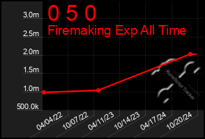 Total Graph of 0 5 0