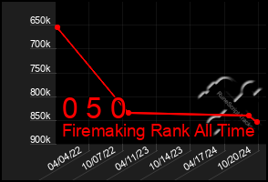 Total Graph of 0 5 0