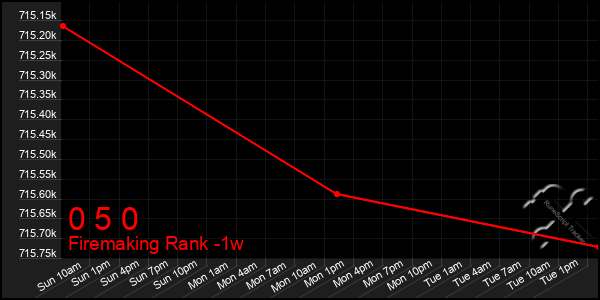 Last 7 Days Graph of 0 5 0