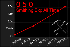 Total Graph of 0 5 0