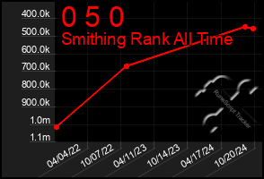 Total Graph of 0 5 0